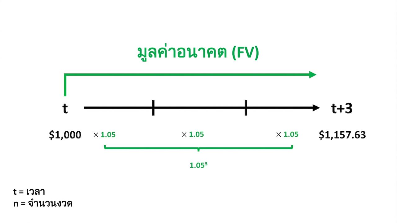 ตัวอย่างการคำนวณมูลค่าในอนาคตบนไทม์ไลน์