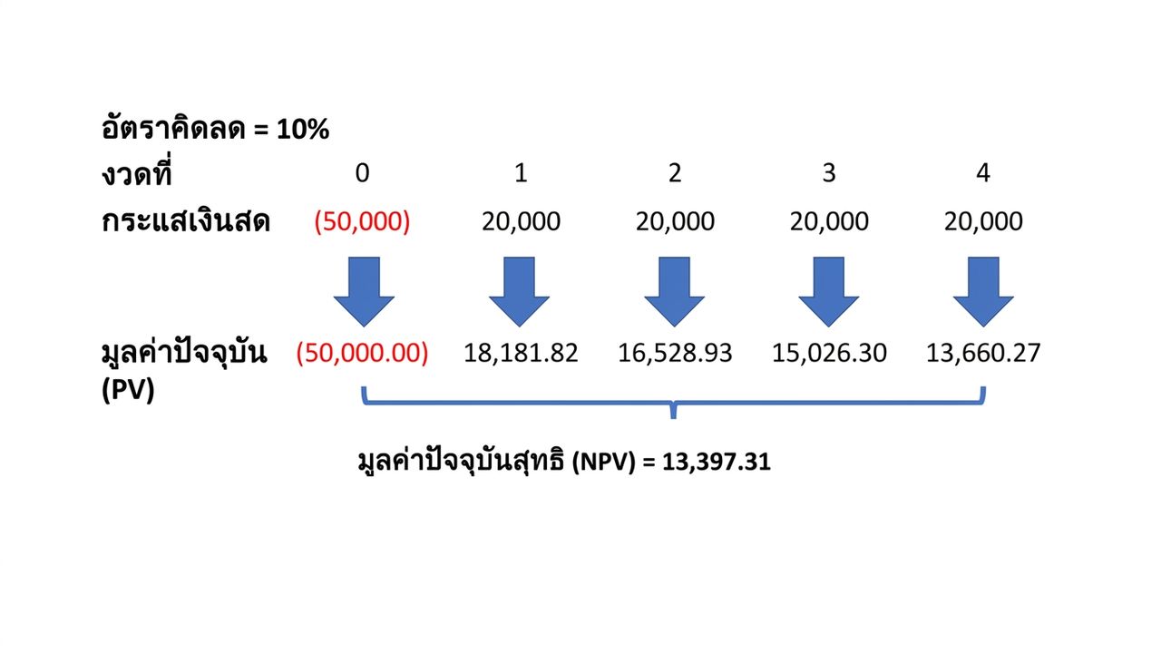 ตัวอย่างสูตร NPV
