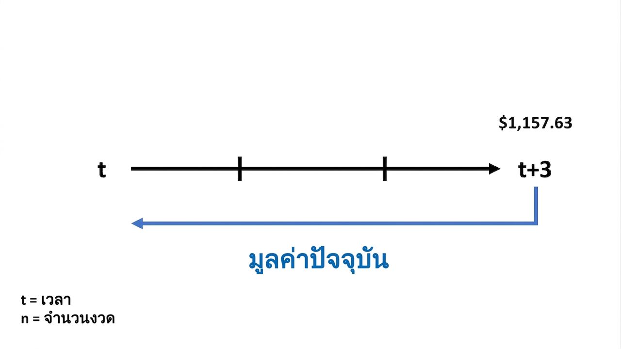 ตัวอย่างการคำนวณมูลค่าปัจจุบันบนไทม์ไลน์