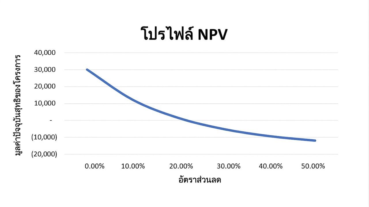 กราฟเส้นแสดงมูลค่าปัจจุบันสุทธิบนแกน Y และอัตราคิดลดบนแกน X โดยมีความสัมพันธ์เชิงลบแบบเอกซ์โพเนนเชียล