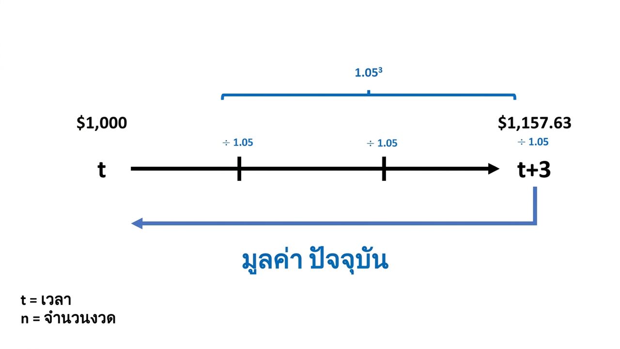 ตัวอย่างการคำนวณมูลค่าปัจจุบันบนไทม์ไลน์