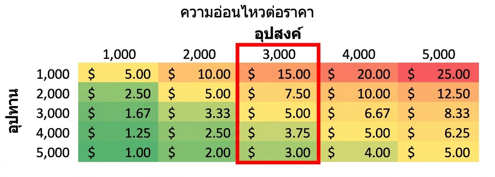 ตารางความไวที่ไฮไลต์แนวคอลัมน์