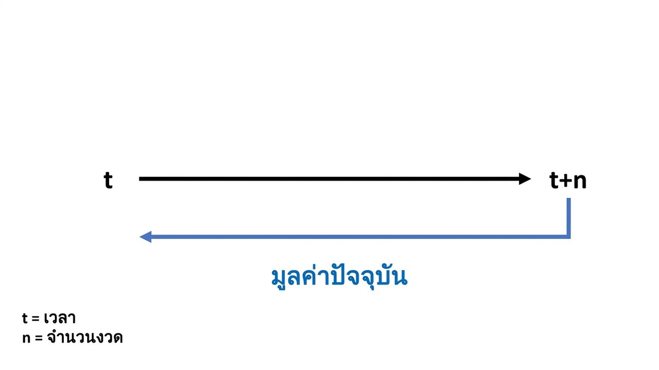 ตัวอย่างการคำนวณมูลค่าปัจจุบันบนไทม์ไลน์