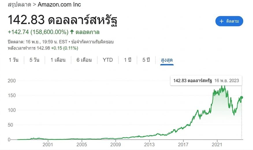 ประวัติราคาหุ้น Amazon