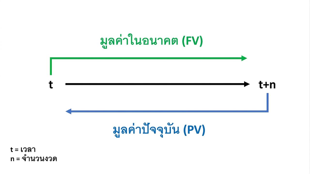 ไทม์ไลน์แสดง FV ด้านบนและ PV ด้านล่าง