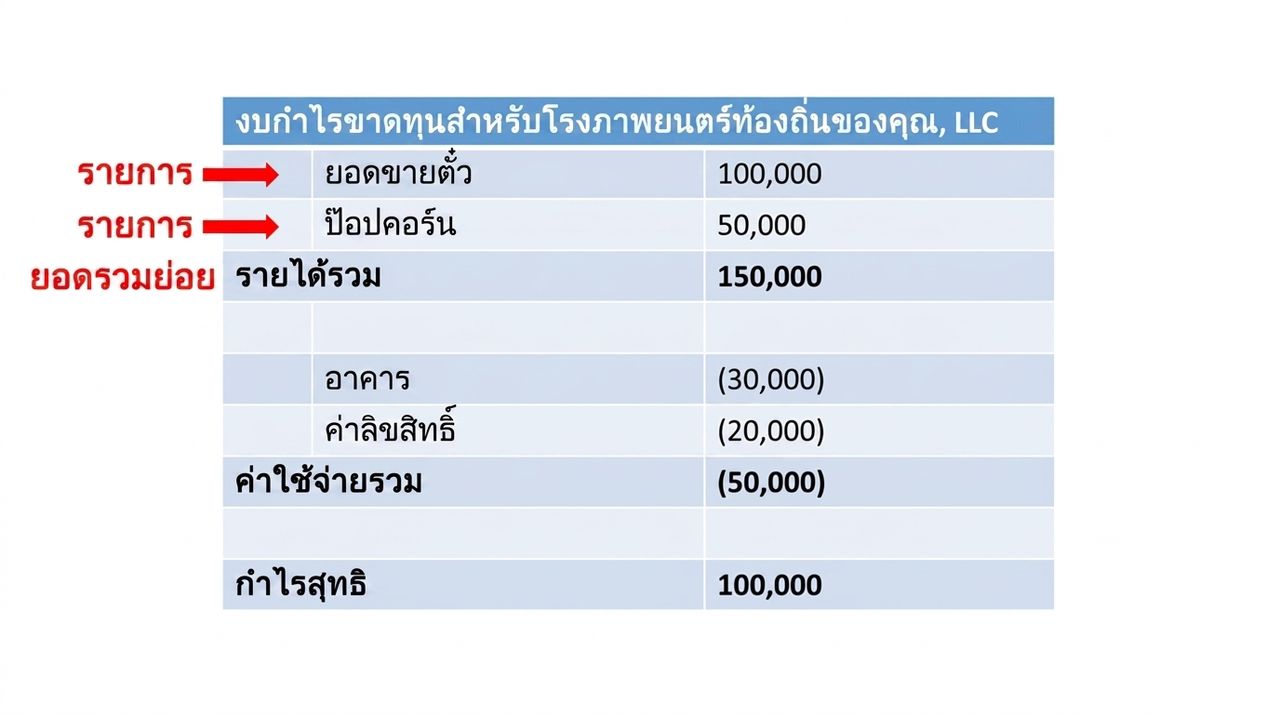 งบกำไรขาดทุนที่ไฮไลต์รายการย่อยและผลรวมย่อยของรายรับ