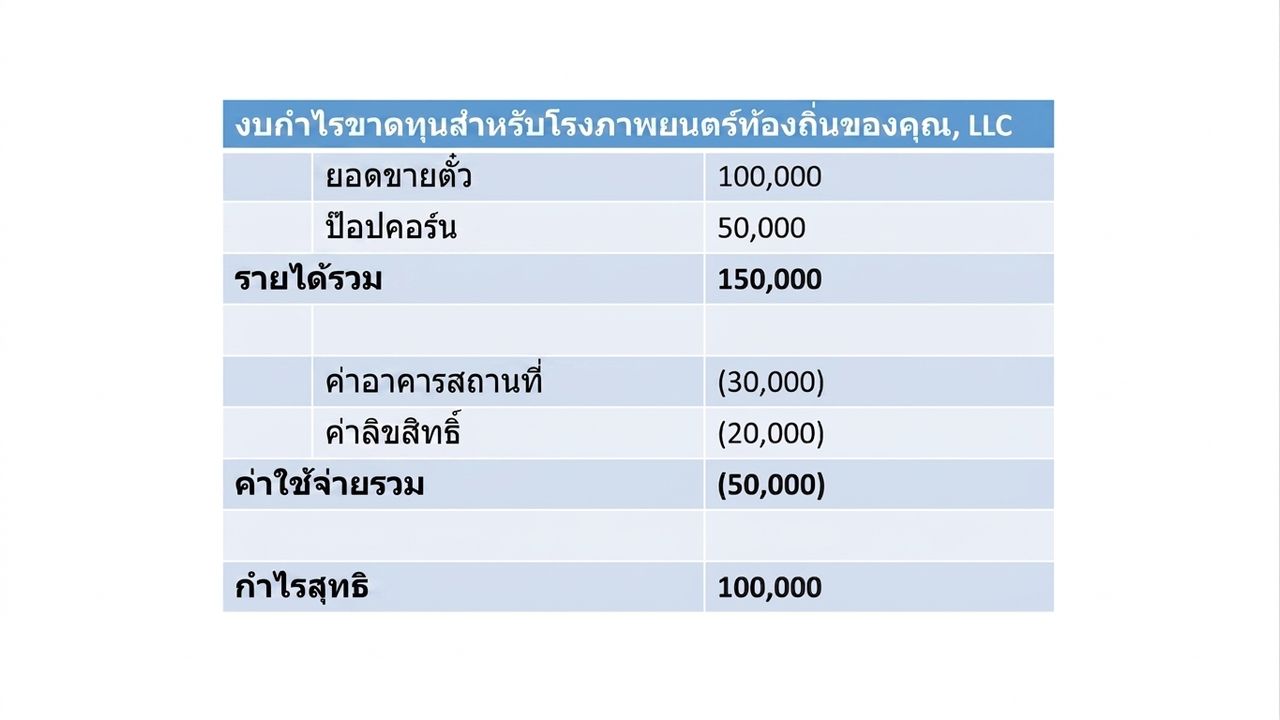ตัวอย่างงบกำไรขาดทุน