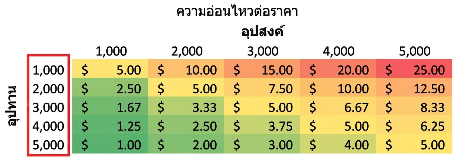ตารางความไวที่ไฮไลต์ค่า supply