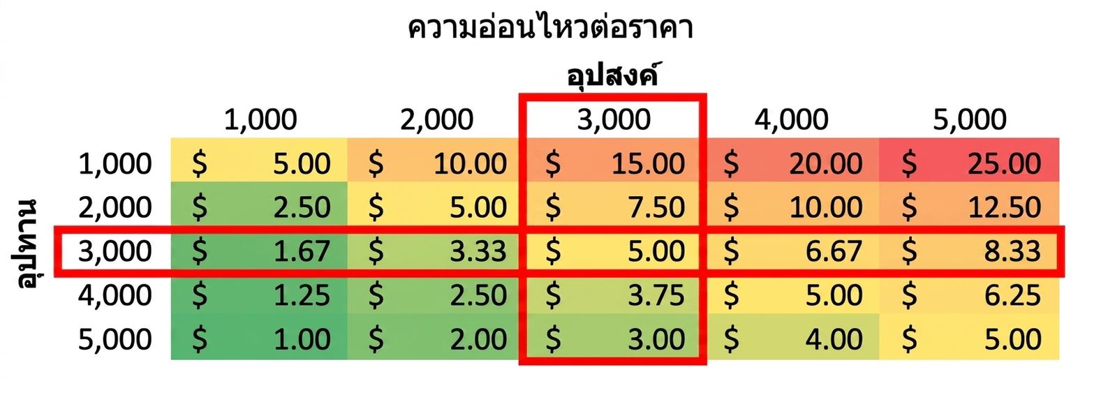 ตารางความไวที่ไฮไลต์แถวและคอลัมน์ที่ supply และ demand เท่ากัน