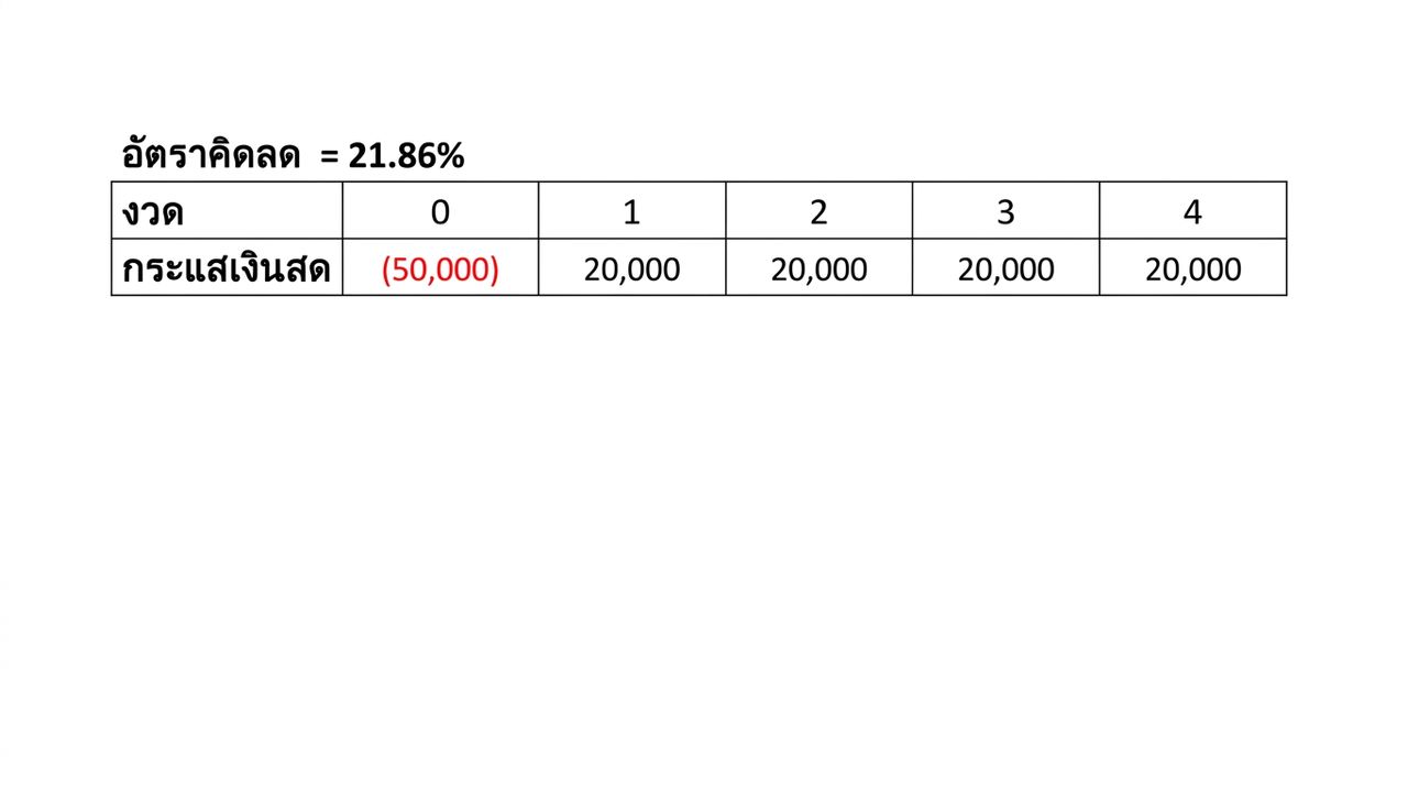 ตัวอย่างสูตร NPV ที่ใช้ IRR เป็นอัตราคิดลด