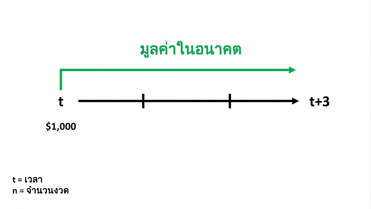 ตัวอย่างการคำนวณมูลค่าในอนาคตบนไทม์ไลน์