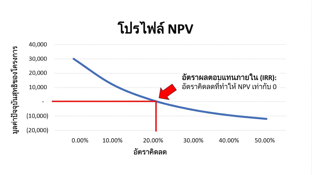 กราฟ NPV profile