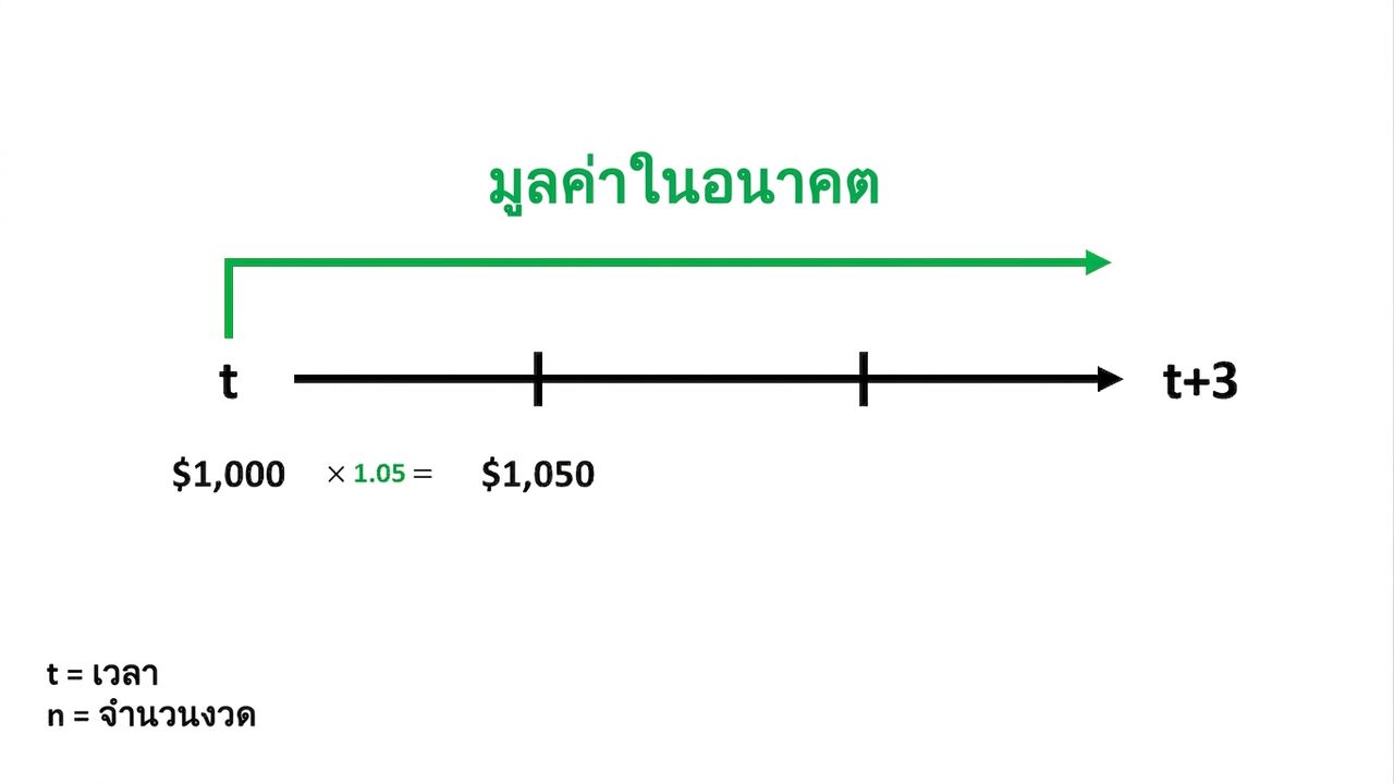 ตัวอย่างการคำนวณมูลค่าในอนาคตบนไทม์ไลน์