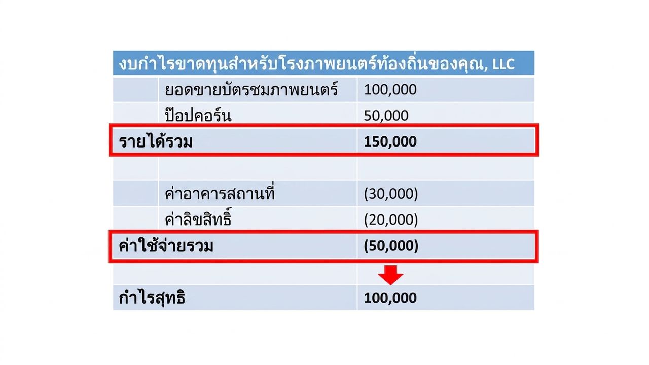 งบกำไรขาดทุนที่ไฮไลต์การคำนวณกำไรสุทธิ