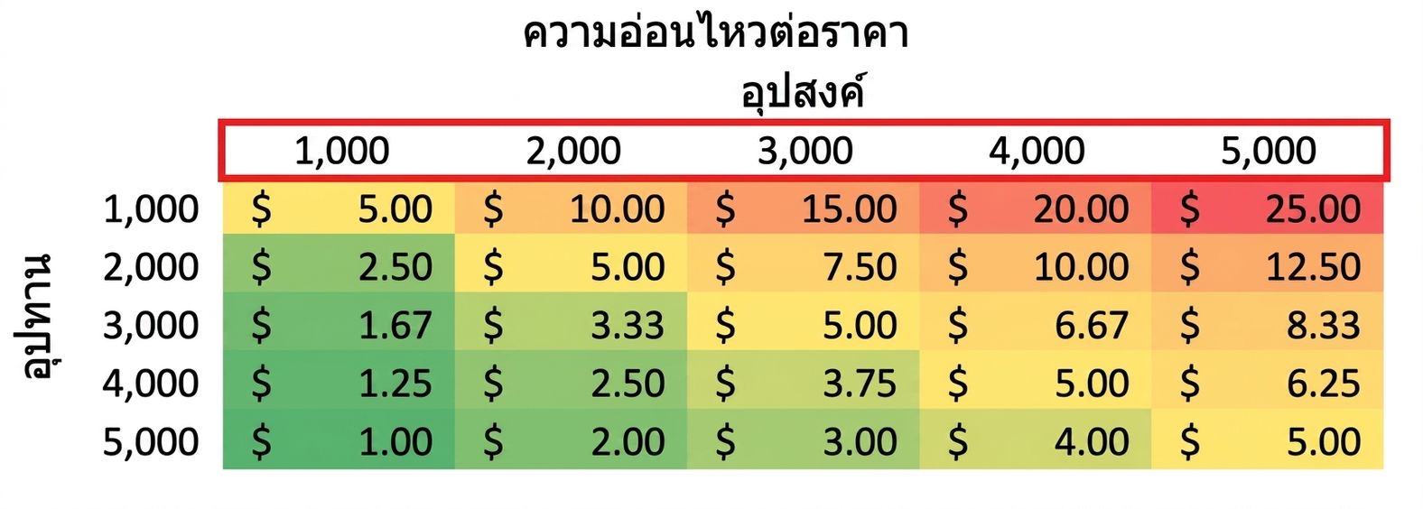 ตารางความไวที่ไฮไลต์ค่า demand