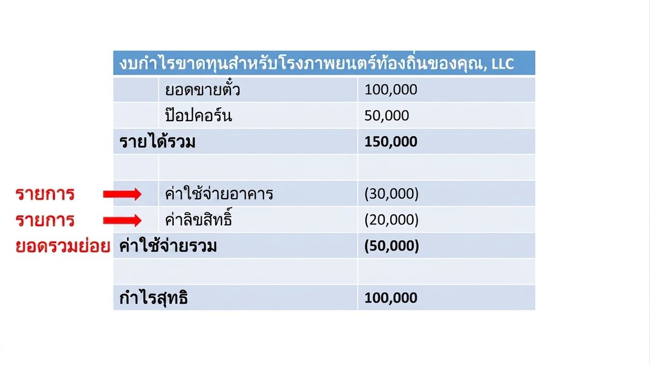 งบกำไรขาดทุนที่ไฮไลต์รายการย่อยและผลรวมย่อยของรายรับ