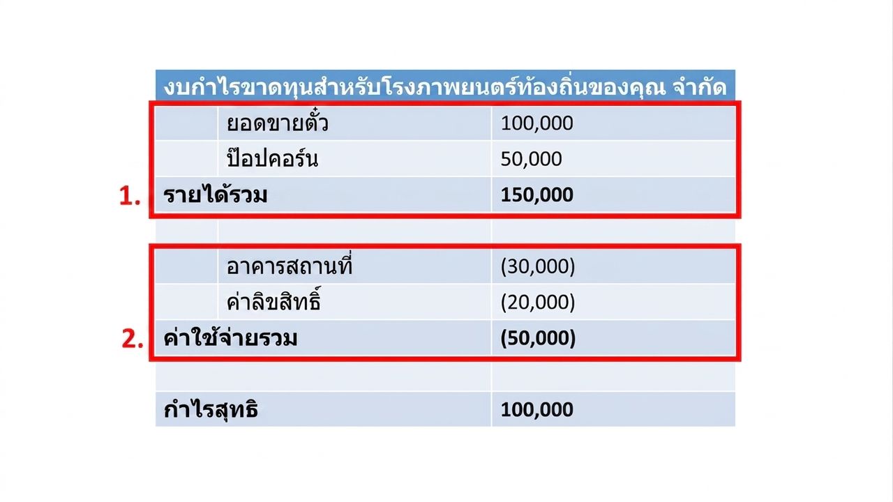 ตัวอย่างงบกำไรขาดทุนที่ไฮไลต์รายรับและค่าใช้จ่ายด้วยกรอบสีแดง