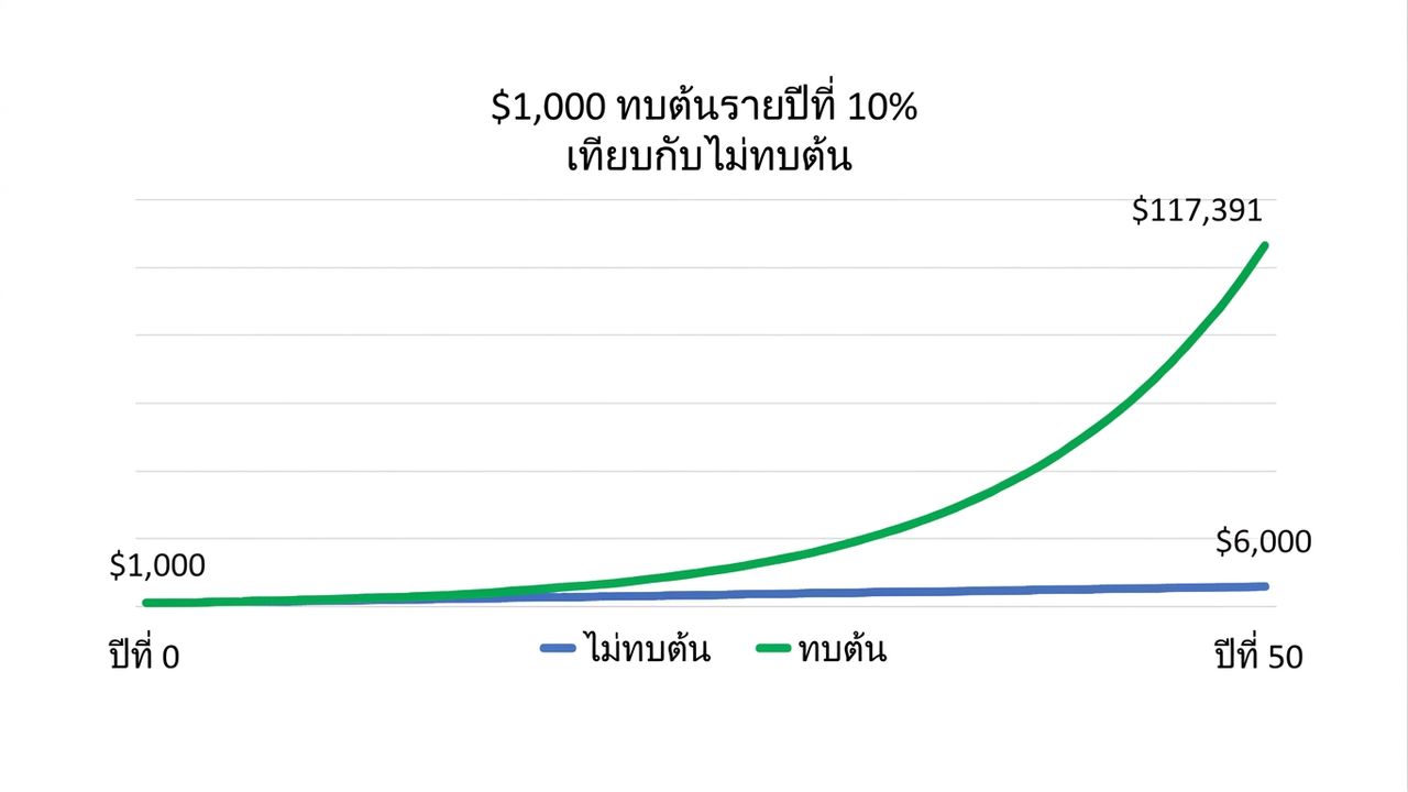 กราฟแสดงความแตกต่างระหว่างการลงทุน $1,000 แบบทบต้นรายปีกับไม่ทบต้น ในช่วง 50 ปี