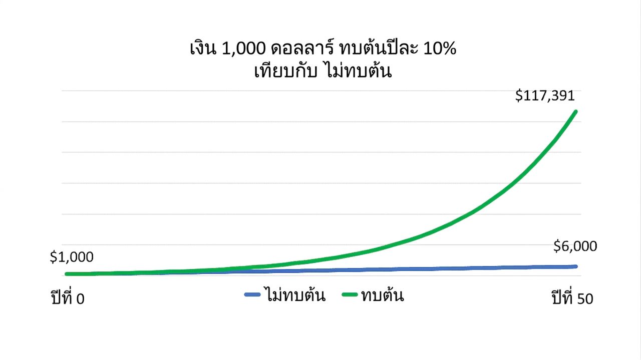กราฟแสดงความแตกต่างระหว่างการลงทุน $1,000 แบบทบต้นรายปีกับไม่ทบต้น ในช่วง 50 ปี