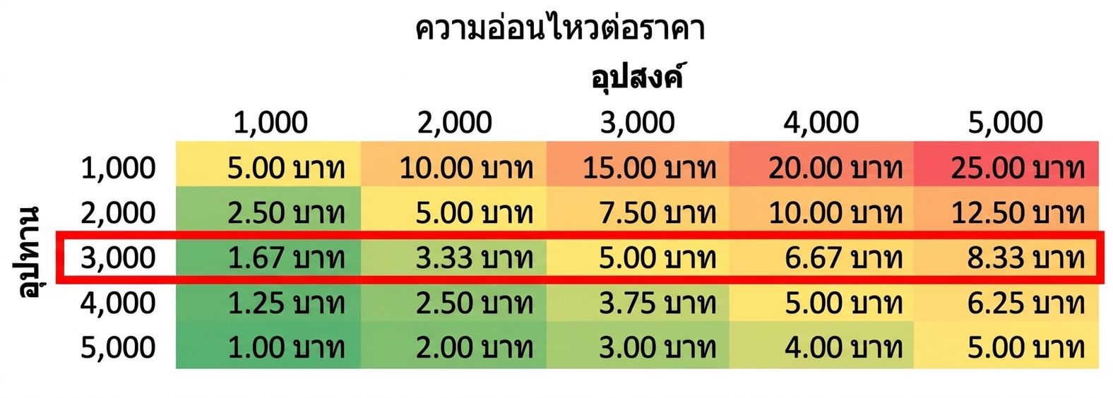 ตารางความไวที่ไฮไลต์แนวแถว