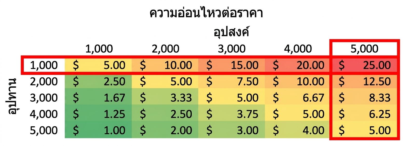 ตารางความไวที่ไฮไลต์แถวและคอลัมน์ที่ supply น้อยกว่า demand