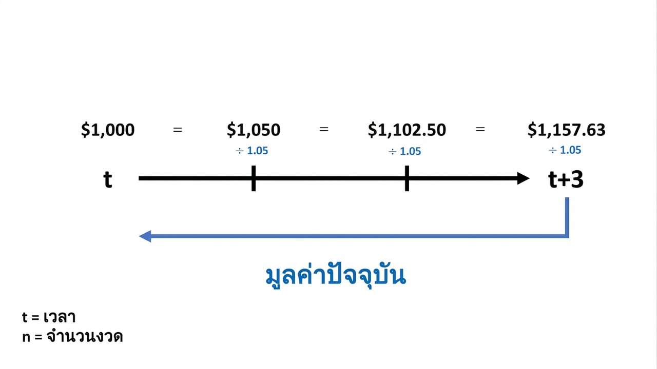 ตัวอย่างการคำนวณมูลค่าปัจจุบันบนไทม์ไลน์