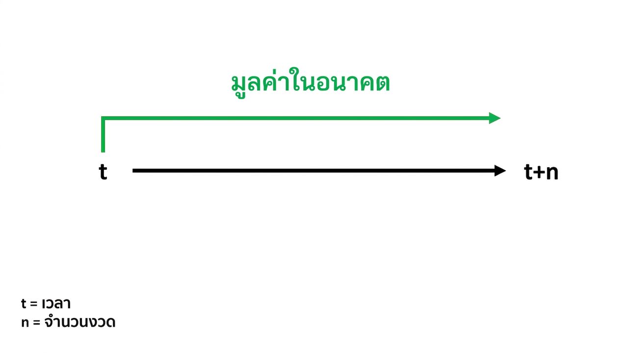 ไทม์ไลน์แสดง FV ด้านบน