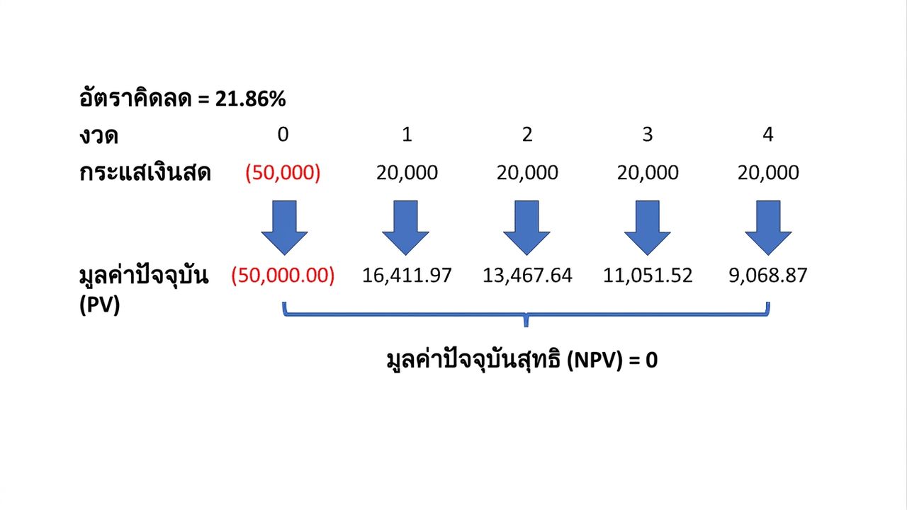ตัวอย่างสูตร NPV ที่ใช้ IRR เป็นอัตราคิดลด