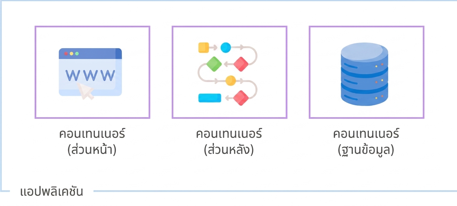 การใช้งาน Container