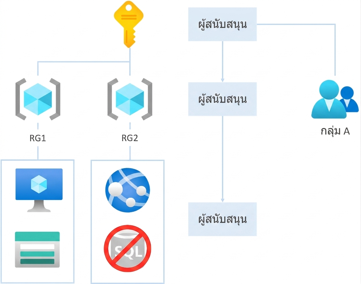 RBAC inheritance