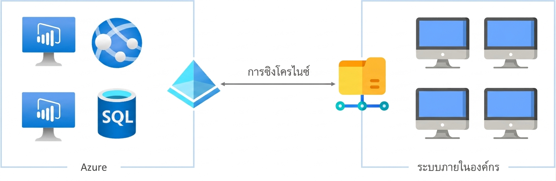 สภาพแวดล้อมแบบไฮบริด