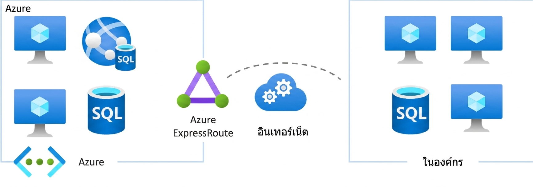 Azure ExpressRoute