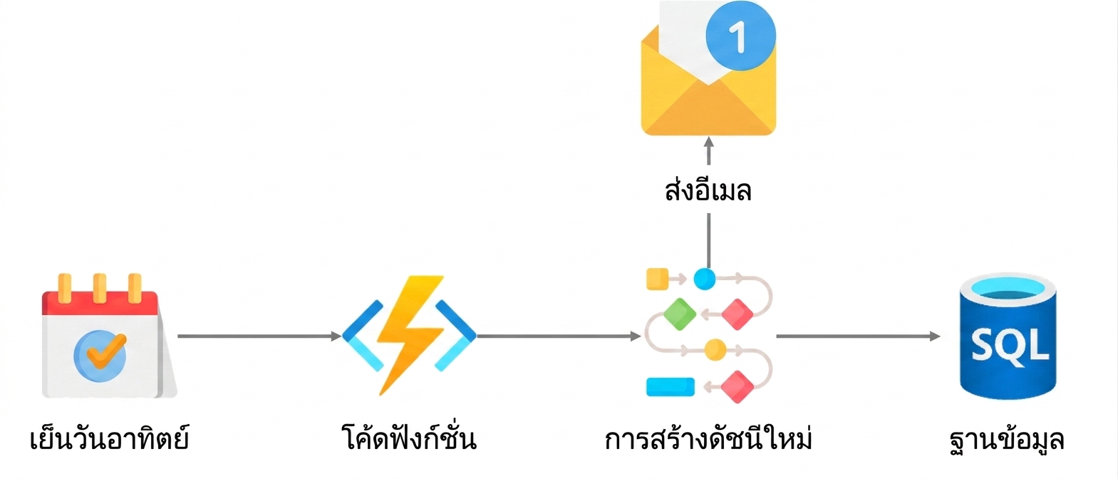 Functions ในทางปฏิบัติ