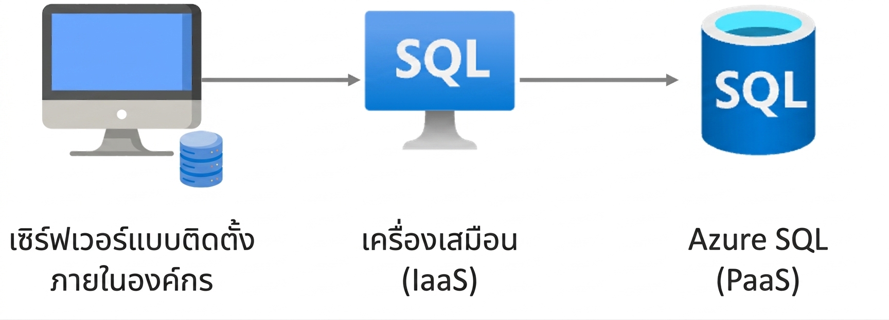 ขั้นตอนการย้าย