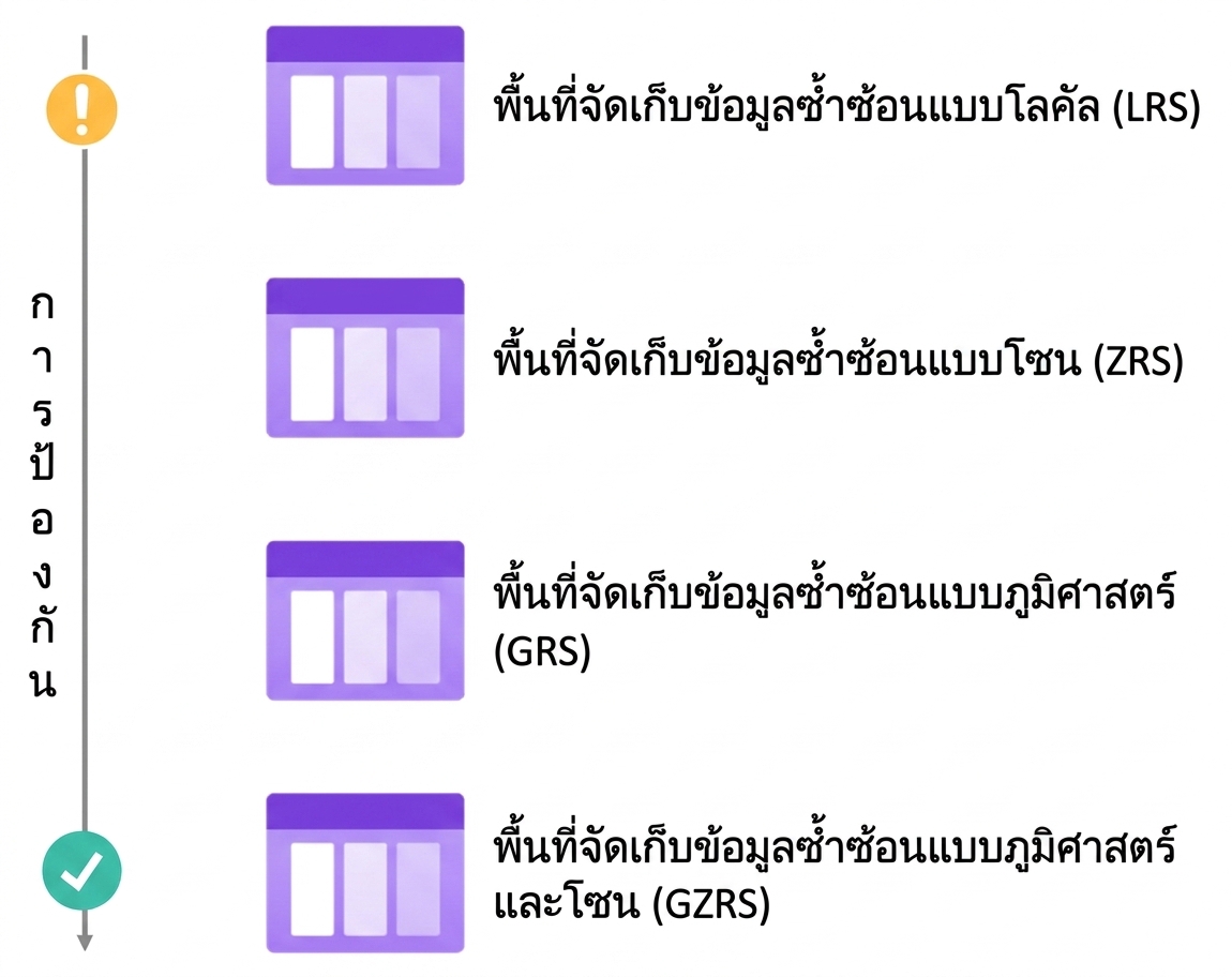ลำดับชั้นของความซ้ำซ้อน