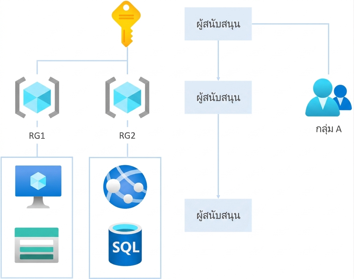 RBAC inheritance