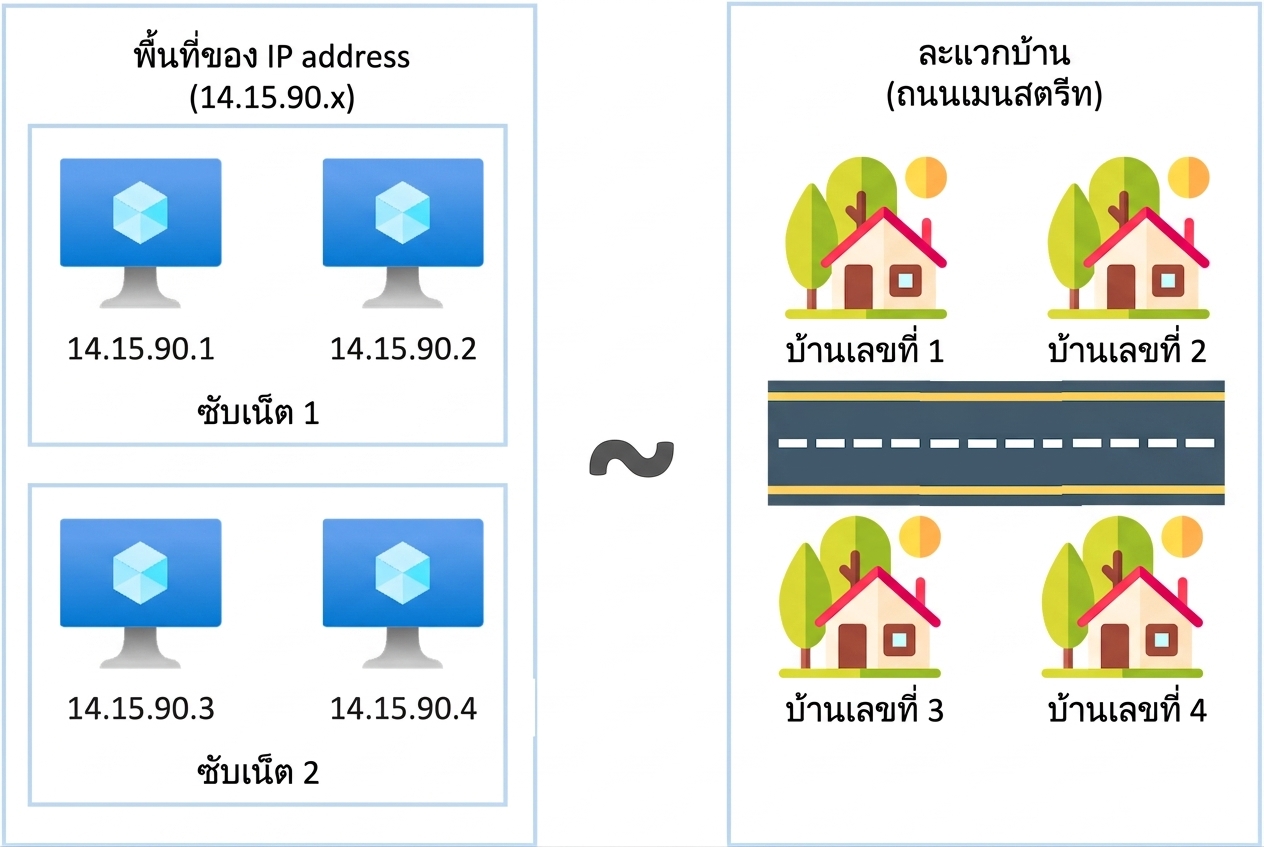 Subnets