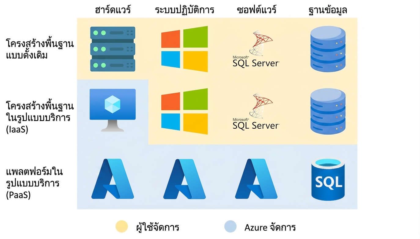 PaaS ในทางปฏิบัติ