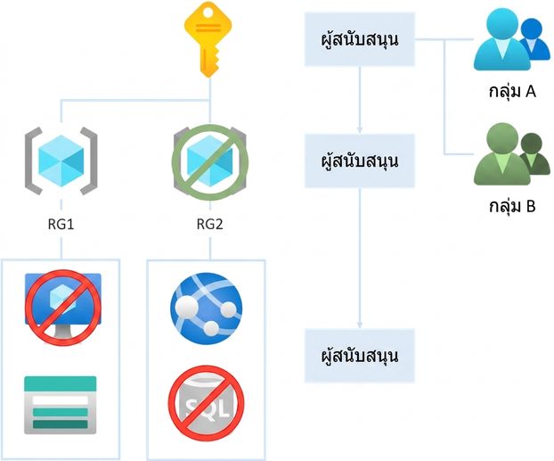 RBAC inheritance