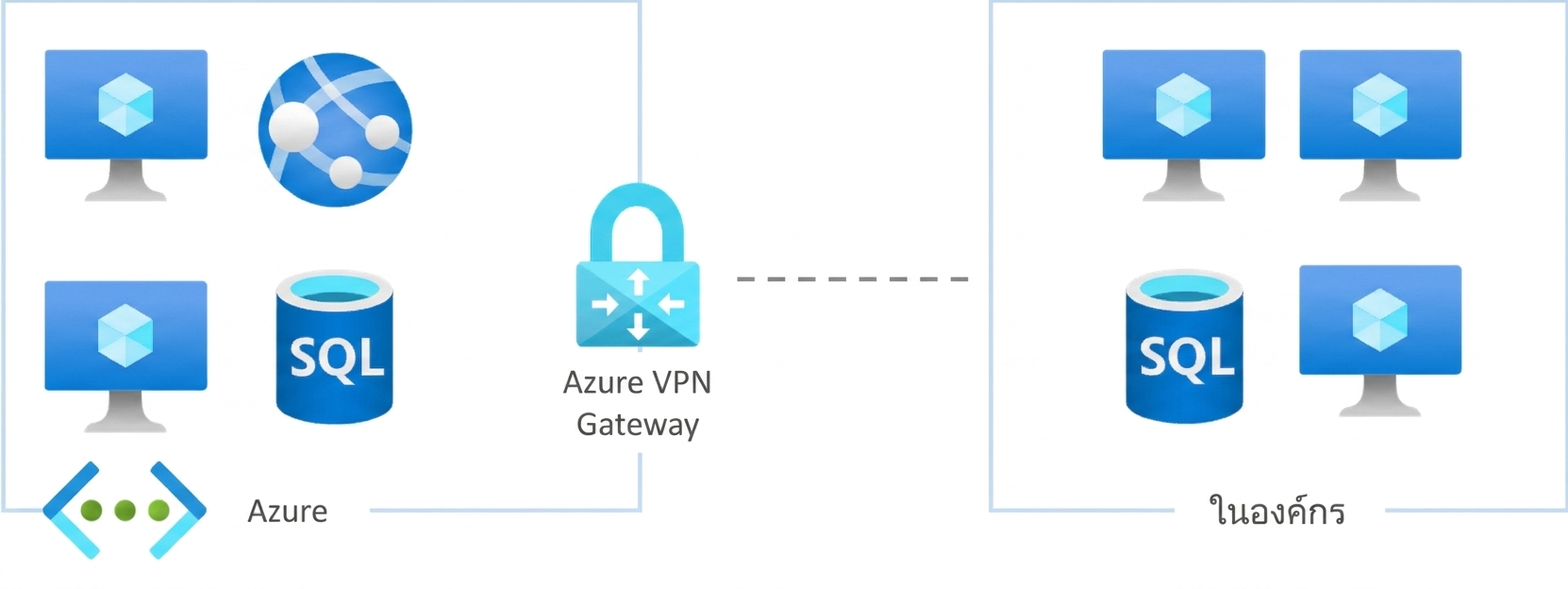 On-premises connectivity
