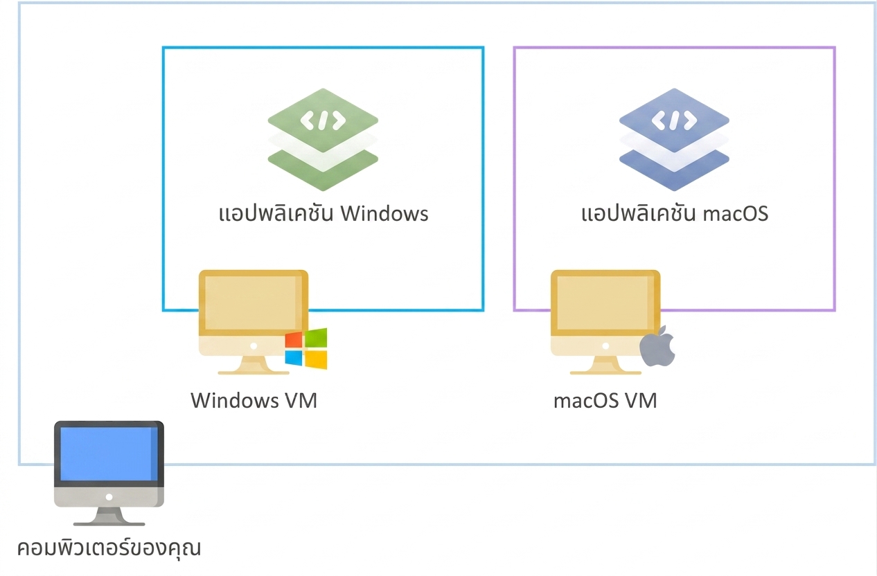 Virtual machines