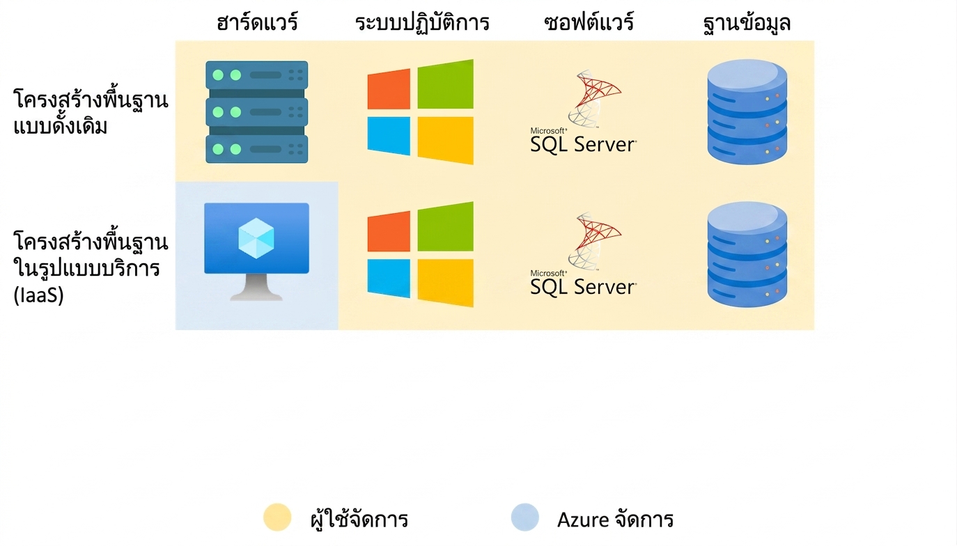 IaaS ในทางปฏิบัติ