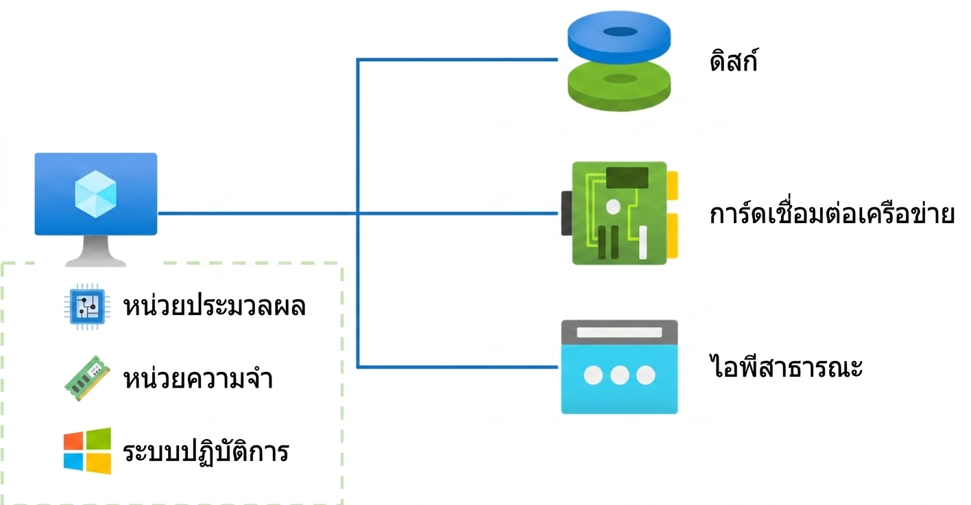 ส่วนประกอบของ VM