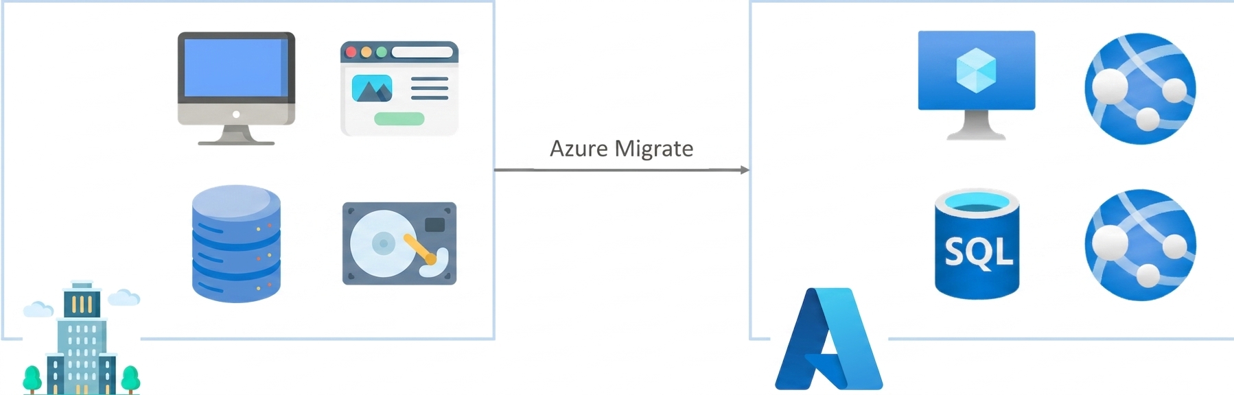 Azure Migrate