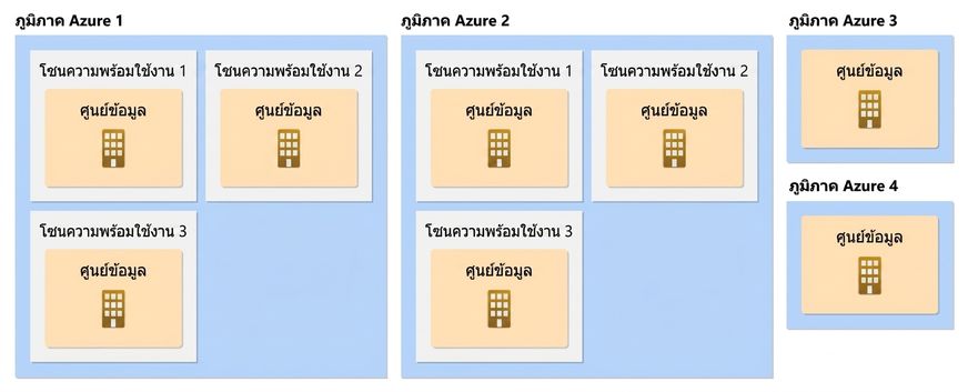 Availability zones