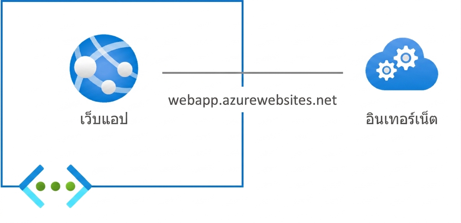 Public endpoints