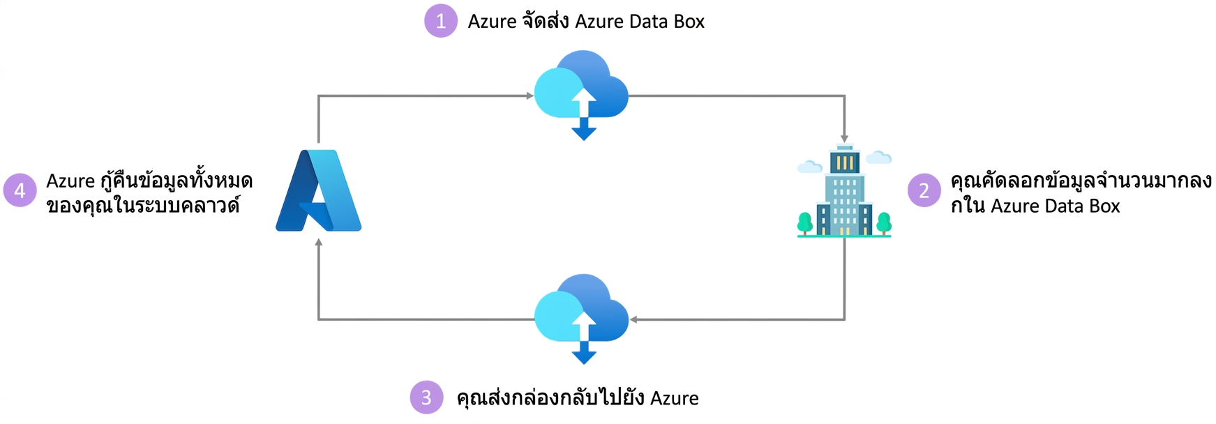Azure Data Box