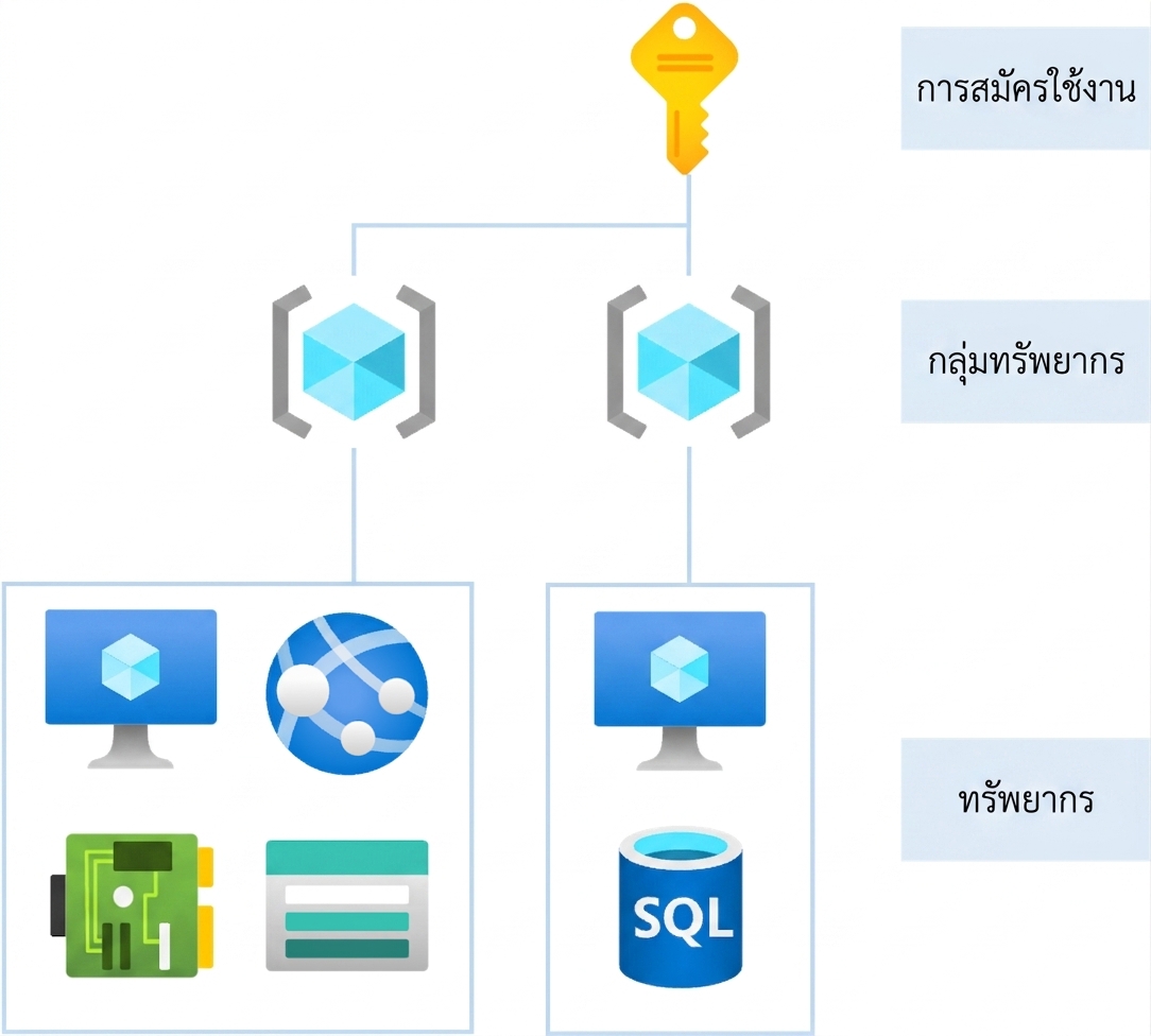 RBAC inheritance
