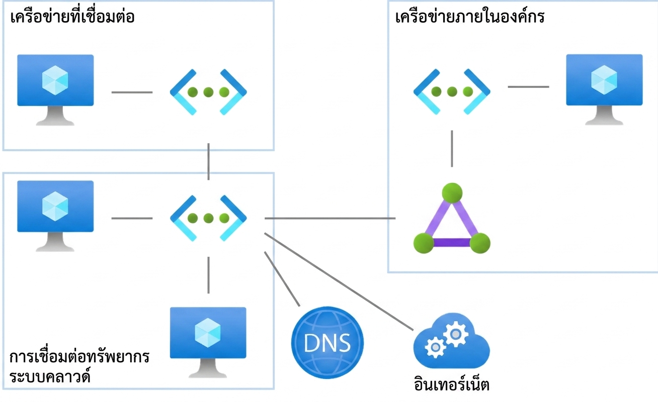 Azure network services