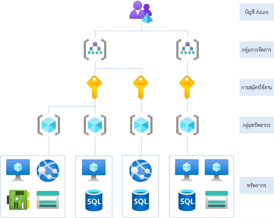 Azure hierarchical structure